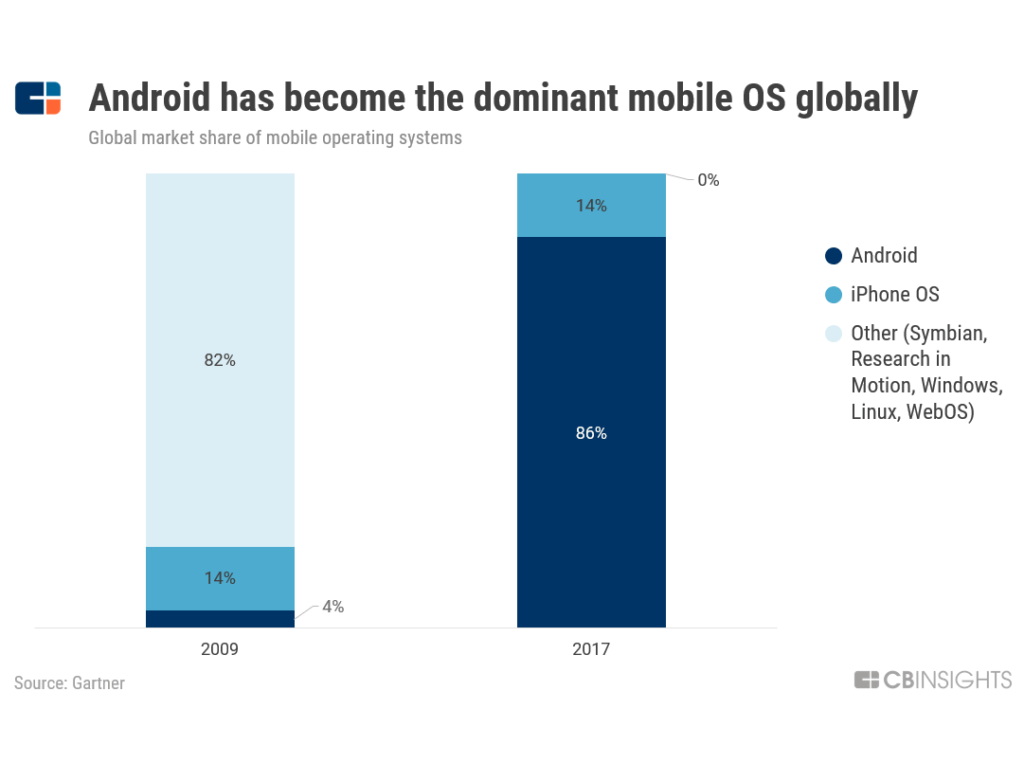 По данным Gartner, в 2017 году Android занимал 86% мирового рынка мобильных телефонов, по сравнению с 0% десятью годами ранее